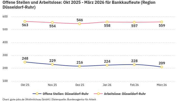 Offene Stellen und Arbeitslose: Okt 2025 - März 2026 | Für Bankkaufleute | Region Düsseldorf-Ruhr