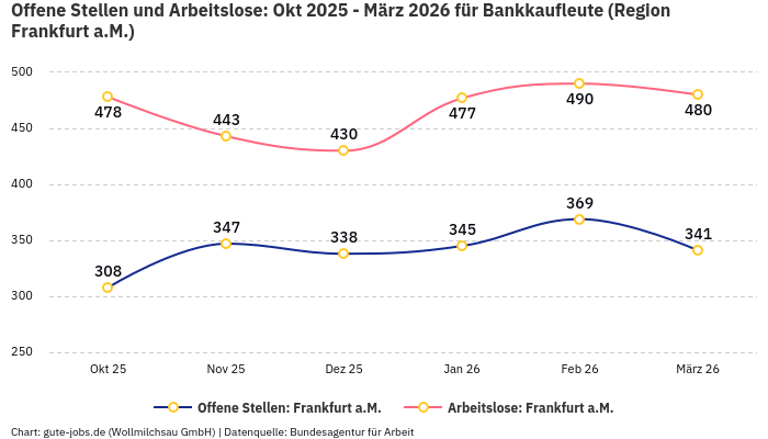 Offene Stellen und Arbeitslose: Okt 2025 - März 2026 | Für Bankkaufleute | Region Frankfurt a.M.