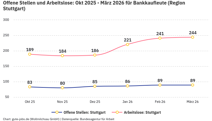 Offene Stellen und Arbeitslose: Okt 2025 - März 2026 | Für Bankkaufleute | Region Stuttgart Offene Stellen und Arbeitslose: Okt 2025 - März 2026 | Für Bankkaufleute | Region Stuttgart