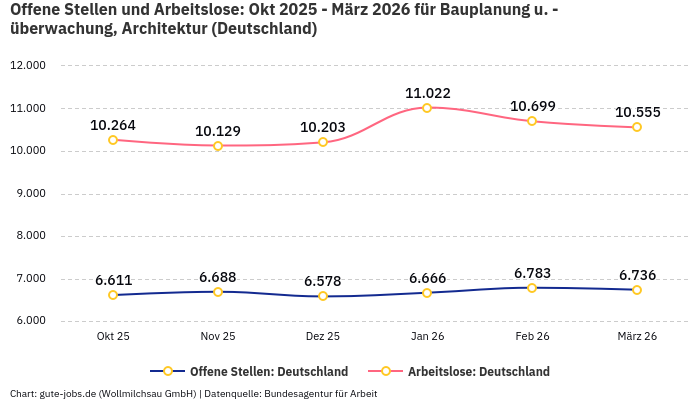Offene Stellen und Arbeitslose: Okt 2025 - März 2026 | Für Bauplanung u. -überwachung, Architektur | Bundesland Deutschland Offene Stellen und Arbeitslose: Okt 2025 - März 2026 | Für Bauplanung u. -überwachung, Architektur | Bundesland Deutschland