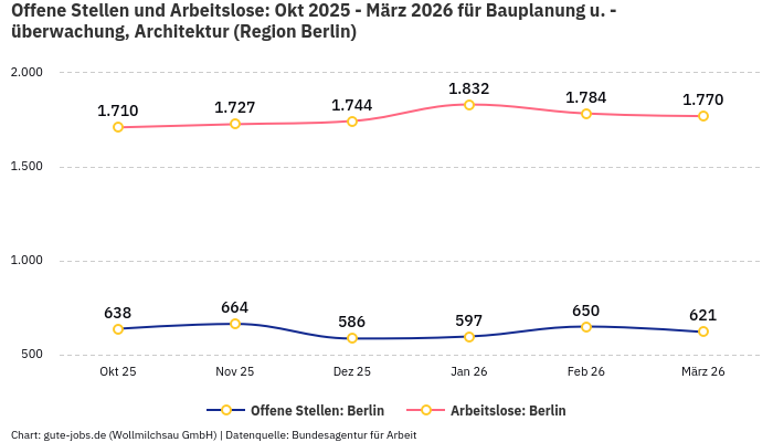 Offene Stellen und Arbeitslose: Okt 2025 - März 2026 | Für Bauplanung u. -überwachung, Architektur | Region Berlin