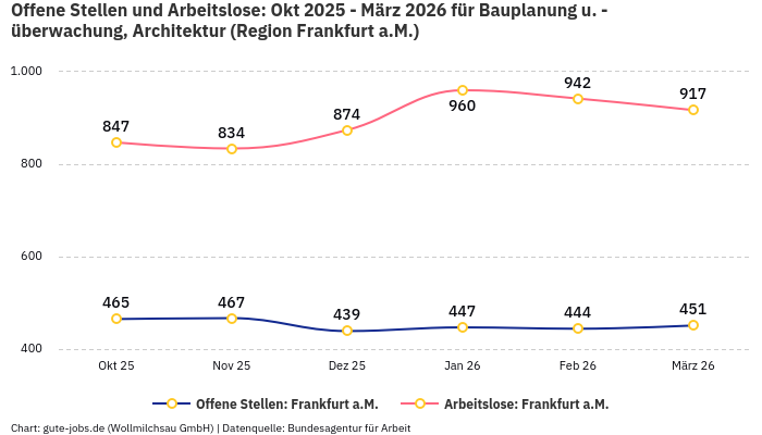 Offene Stellen und Arbeitslose: Okt 2025 - März 2026 | Für Bauplanung u. -überwachung, Architektur | Region Frankfurt a.M.