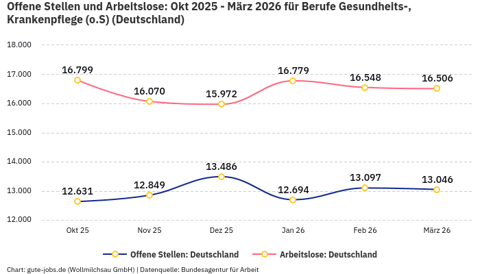 Offene Stellen und Arbeitslose: Okt 2025 - März 2026 | Für Berufe Gesundheits-, Krankenpflege (o.S) | Bundesland Deutschland Offene Stellen und Arbeitslose: Okt 2025 - März 2026 | Für Berufe Gesundheits-, Krankenpflege (o.S) | Bundesland Deutschland