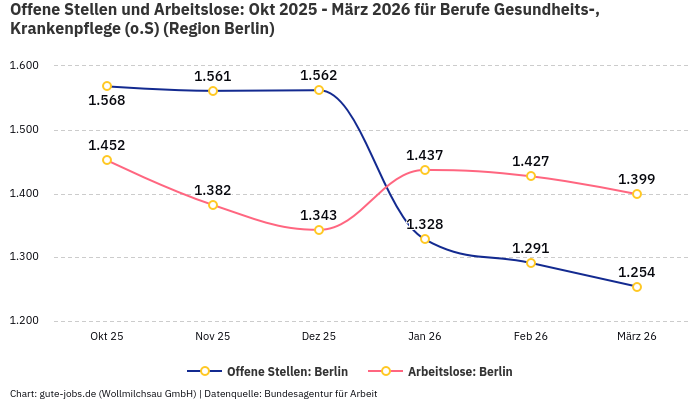 Offene Stellen und Arbeitslose: Okt 2025 - März 2026 | Für Berufe Gesundheits-, Krankenpflege (o.S) | Region Berlin Offene Stellen und Arbeitslose: Okt 2025 - März 2026 | Für Berufe Gesundheits-, Krankenpflege (o.S) | Region Berlin