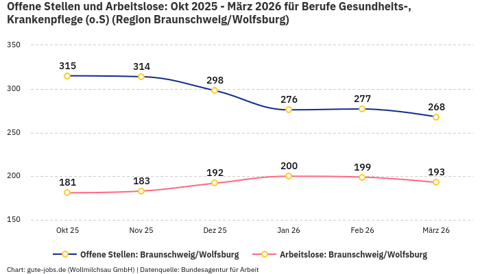 Offene Stellen und Arbeitslose: Okt 2025 - März 2026 | Für Berufe Gesundheits-, Krankenpflege (o.S) | Region Braunschweig/Wolfsburg Offene Stellen und Arbeitslose: Okt 2025 - März 2026 | Für Berufe Gesundheits-, Krankenpflege (o.S) | Region Braunschweig/Wolfsburg