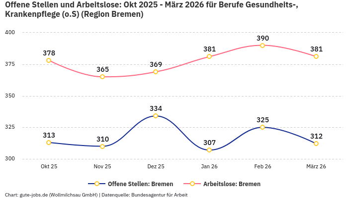 Offene Stellen und Arbeitslose: Okt 2025 - März 2026 | Für Berufe Gesundheits-, Krankenpflege (o.S) | Region Bremen Offene Stellen und Arbeitslose: Okt 2025 - März 2026 | Für Berufe Gesundheits-, Krankenpflege (o.S) | Region Bremen