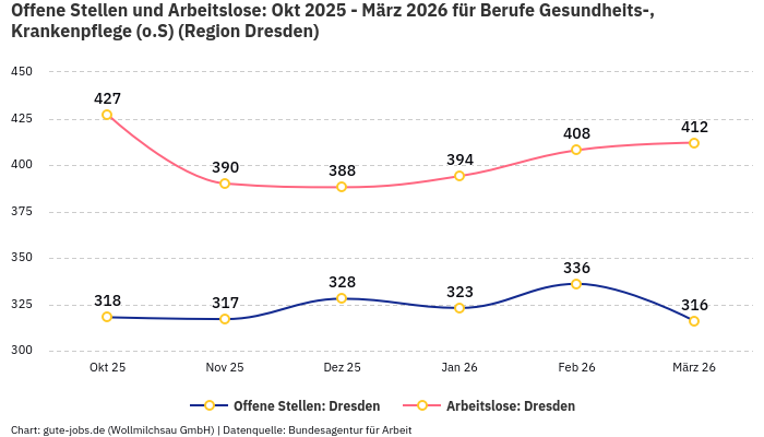 Offene Stellen und Arbeitslose: Okt 2025 - März 2026 | Für Berufe Gesundheits-, Krankenpflege (o.S) | Region Dresden Offene Stellen und Arbeitslose: Okt 2025 - März 2026 | Für Berufe Gesundheits-, Krankenpflege (o.S) | Region Dresden
