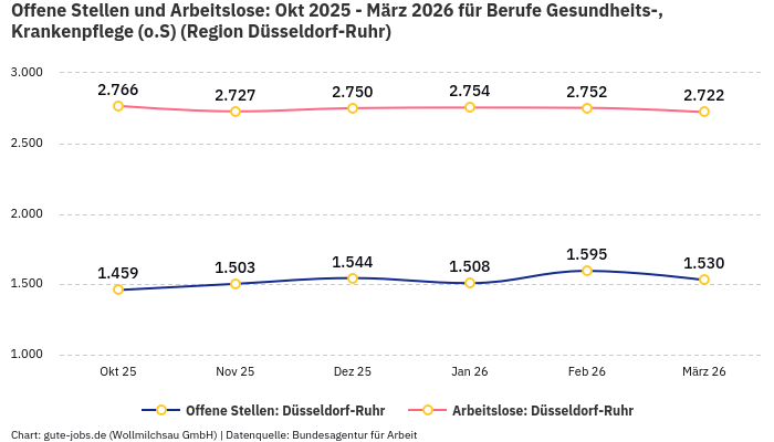 Offene Stellen und Arbeitslose: Okt 2025 - März 2026 | Für Berufe Gesundheits-, Krankenpflege (o.S) | Region Düsseldorf-Ruhr