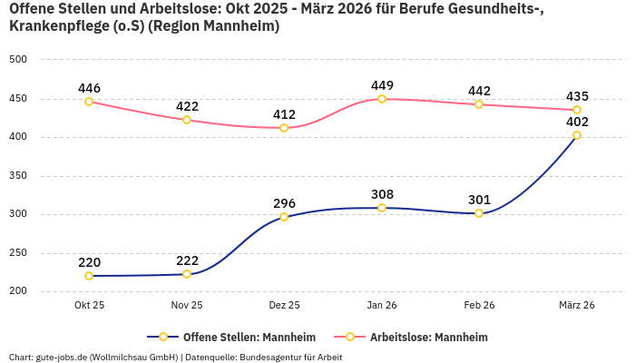 Offene Stellen und Arbeitslose: Okt 2025 - März 2026 | Für Berufe Gesundheits-, Krankenpflege (o.S) | Region Mannheim