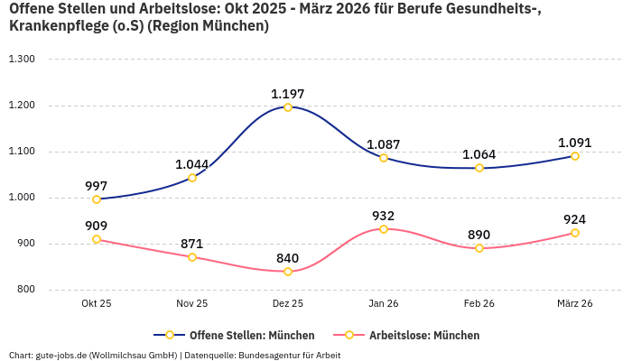 Offene Stellen und Arbeitslose: Okt 2025 - März 2026 | Für Berufe Gesundheits-, Krankenpflege (o.S) | Region München