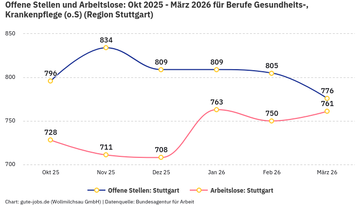 Offene Stellen und Arbeitslose: Okt 2025 - März 2026 | Für Berufe Gesundheits-, Krankenpflege (o.S) | Region Stuttgart
