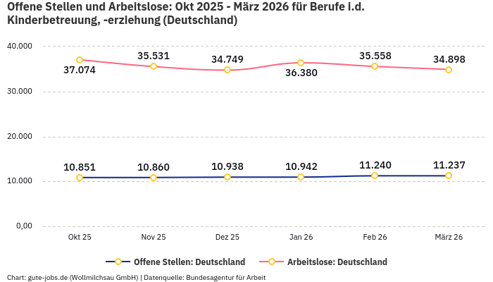 Offene Stellen und Arbeitslose: Okt 2025 - März 2026 | Für Berufe i.d. Kinderbetreuung, -erziehung | Bundesland Deutschland