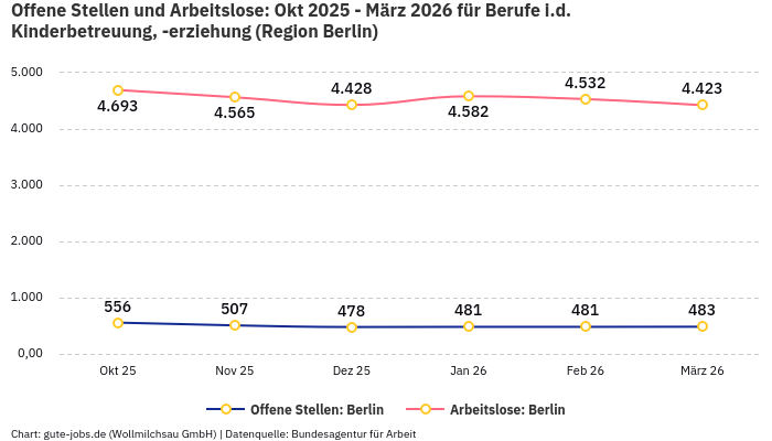 Offene Stellen und Arbeitslose: Okt 2025 - März 2026 | Für Berufe i.d. Kinderbetreuung, -erziehung | Region Berlin