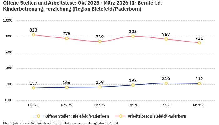 Offene Stellen und Arbeitslose: Okt 2025 - März 2026 | Für Berufe i.d. Kinderbetreuung, -erziehung | Region Bielefeld/Paderborn
