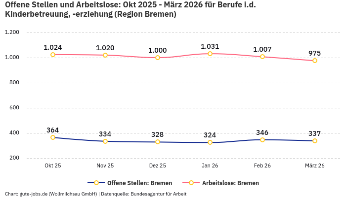 Offene Stellen und Arbeitslose: Okt 2025 - März 2026 | Für Berufe i.d. Kinderbetreuung, -erziehung | Region Bremen Offene Stellen und Arbeitslose: Okt 2025 - März 2026 | Für Berufe i.d. Kinderbetreuung, -erziehung | Region Bremen