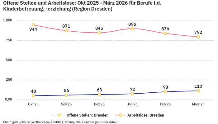 Offene Stellen und Arbeitslose: Okt 2025 - März 2026 | Für Berufe i.d. Kinderbetreuung, -erziehung | Region Dresden Offene Stellen und Arbeitslose: Okt 2025 - März 2026 | Für Berufe i.d. Kinderbetreuung, -erziehung | Region Dresden