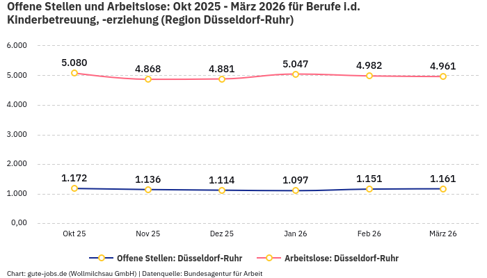 Offene Stellen und Arbeitslose: Okt 2025 - März 2026 | Für Berufe i.d. Kinderbetreuung, -erziehung | Region Düsseldorf-Ruhr Offene Stellen und Arbeitslose: Okt 2025 - März 2026 | Für Berufe i.d. Kinderbetreuung, -erziehung | Region Düsseldorf-Ruhr