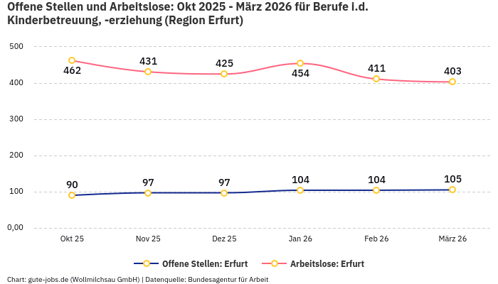 Offene Stellen und Arbeitslose: Okt 2025 - März 2026 | Für Berufe i.d. Kinderbetreuung, -erziehung | Region Erfurt