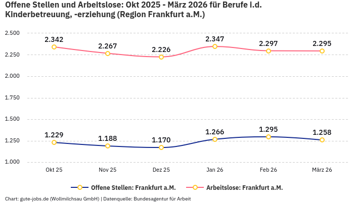 Offene Stellen und Arbeitslose: Okt 2025 - März 2026 | Für Berufe i.d. Kinderbetreuung, -erziehung | Region Frankfurt a.M.
