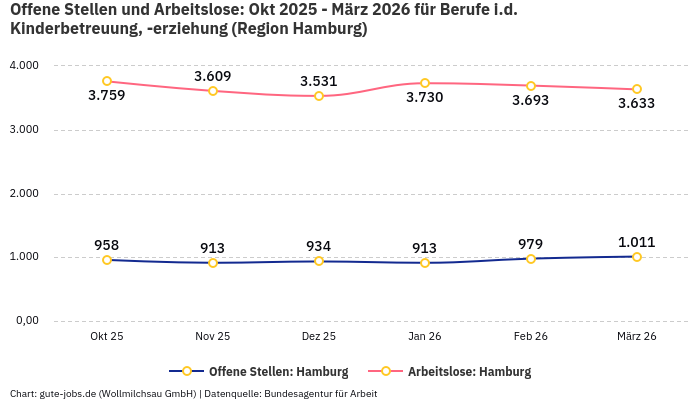 Offene Stellen und Arbeitslose: Okt 2025 - März 2026 | Für Berufe i.d. Kinderbetreuung, -erziehung | Region Hamburg