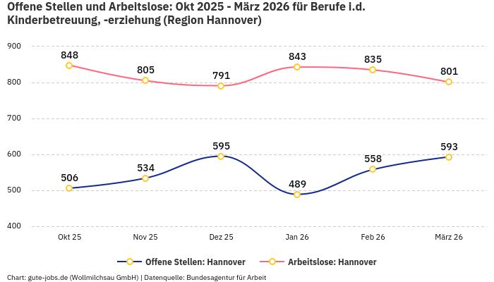 Offene Stellen und Arbeitslose: Okt 2025 - März 2026 | Für Berufe i.d. Kinderbetreuung, -erziehung | Region Hannover