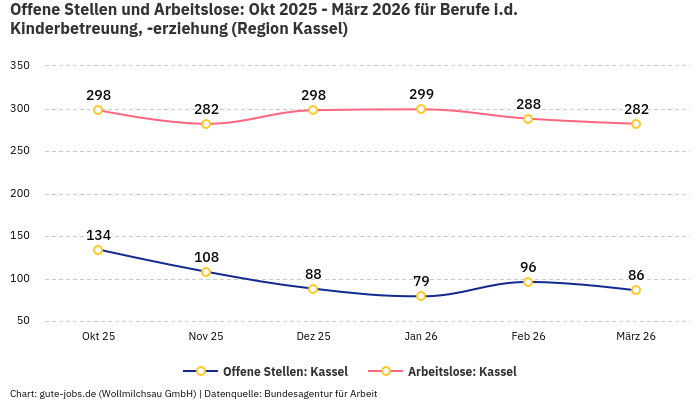 Offene Stellen und Arbeitslose: Okt 2025 - März 2026 | Für Berufe i.d. Kinderbetreuung, -erziehung | Region Kassel
