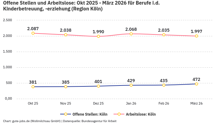 Offene Stellen und Arbeitslose: Okt 2025 - März 2026 | Für Berufe i.d. Kinderbetreuung, -erziehung | Region Köln