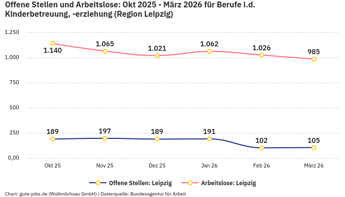 Offene Stellen und Arbeitslose: Okt 2025 - März 2026 | Für Berufe i.d. Kinderbetreuung, -erziehung | Region Leipzig