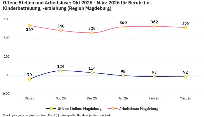 Offene Stellen und Arbeitslose: Okt 2025 - März 2026 | Für Berufe i.d. Kinderbetreuung, -erziehung | Region Magdeburg