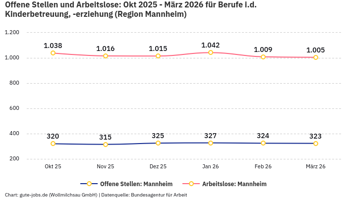 Offene Stellen und Arbeitslose: Okt 2025 - März 2026 | Für Berufe i.d. Kinderbetreuung, -erziehung | Region Mannheim