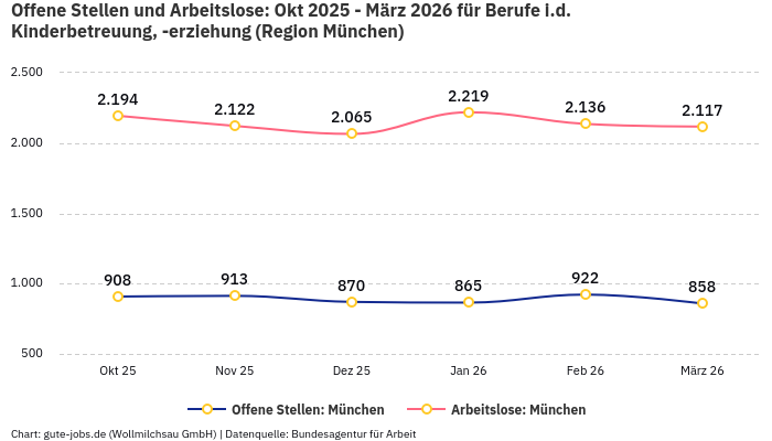 Offene Stellen und Arbeitslose: Okt 2025 - März 2026 | Für Berufe i.d. Kinderbetreuung, -erziehung | Region München Offene Stellen und Arbeitslose: Okt 2025 - März 2026 | Für Berufe i.d. Kinderbetreuung, -erziehung | Region München