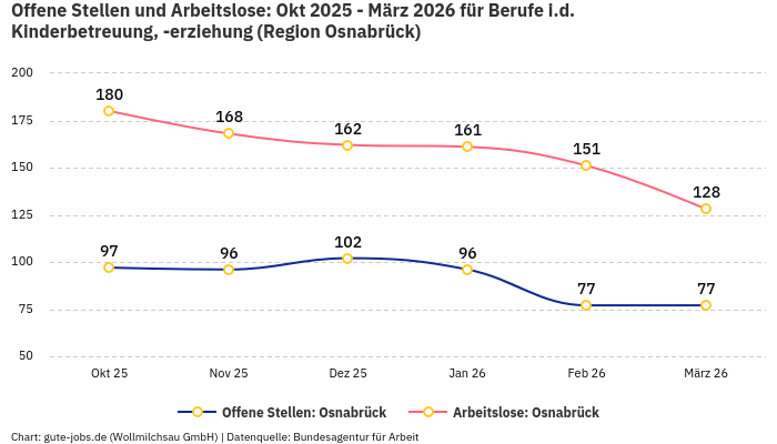Offene Stellen und Arbeitslose: Okt 2025 - März 2026 | Für Berufe i.d. Kinderbetreuung, -erziehung | Region Osnabrück