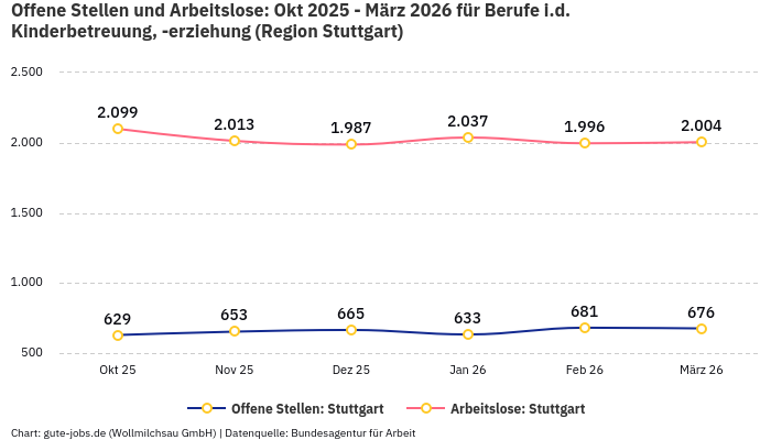 Offene Stellen und Arbeitslose: Okt 2025 - März 2026 | Für Berufe i.d. Kinderbetreuung, -erziehung | Region Stuttgart Offene Stellen und Arbeitslose: Okt 2025 - März 2026 | Für Berufe i.d. Kinderbetreuung, -erziehung | Region Stuttgart