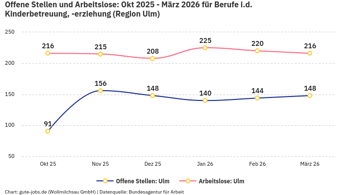 Offene Stellen und Arbeitslose: Okt 2025 - März 2026 | Für Berufe i.d. Kinderbetreuung, -erziehung | Region Ulm Offene Stellen und Arbeitslose: Okt 2025 - März 2026 | Für Berufe i.d. Kinderbetreuung, -erziehung | Region Ulm