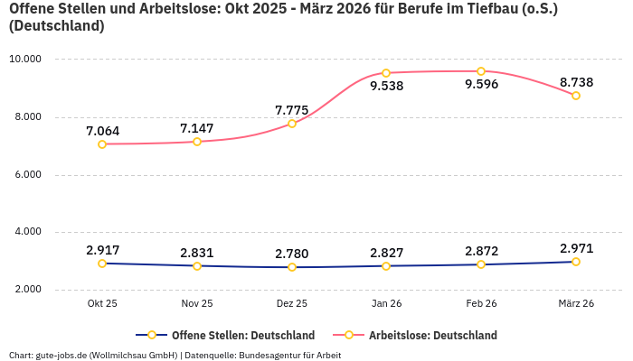 Offene Stellen und Arbeitslose: Okt 2025 - März 2026 | Für Berufe im Tiefbau (o.S.) | Bundesland Deutschland