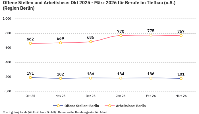 Offene Stellen und Arbeitslose: Okt 2025 - März 2026 | Für Berufe im Tiefbau (o.S.) | Region Berlin