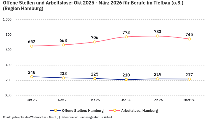 Offene Stellen und Arbeitslose: Okt 2025 - März 2026 | Für Berufe im Tiefbau (o.S.) | Region Hamburg