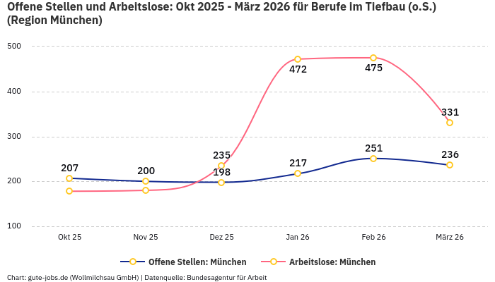 Offene Stellen und Arbeitslose: Okt 2025 - März 2026 | Für Berufe im Tiefbau (o.S.) | Region München Offene Stellen und Arbeitslose: Okt 2025 - März 2026 | Für Berufe im Tiefbau (o.S.) | Region München
