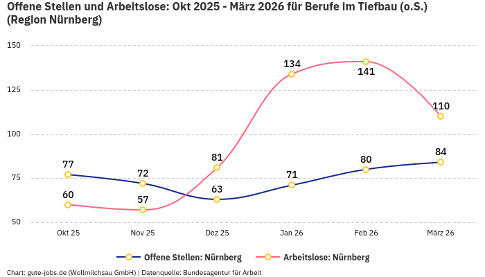 Offene Stellen und Arbeitslose: Okt 2025 - März 2026 | Für Berufe im Tiefbau (o.S.) | Region Nürnberg