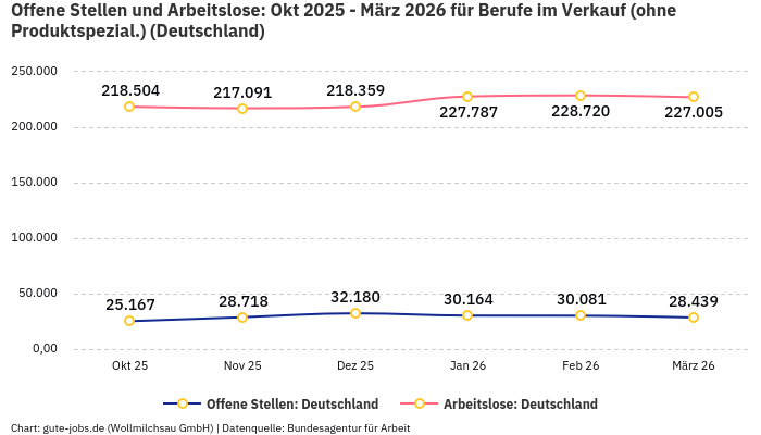 Offene Stellen und Arbeitslose: Okt 2025 - März 2026 | Für Berufe im Verkauf (ohne Produktspezial.) | Bundesland Deutschland Offene Stellen und Arbeitslose: Okt 2025 - März 2026 | Für Berufe im Verkauf (ohne Produktspezial.) | Bundesland Deutschland