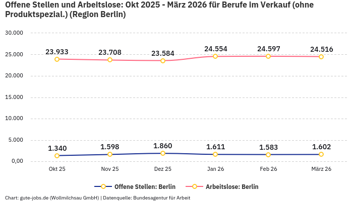Offene Stellen und Arbeitslose: Okt 2025 - März 2026 | Für Berufe im Verkauf (ohne Produktspezial.) | Region Berlin