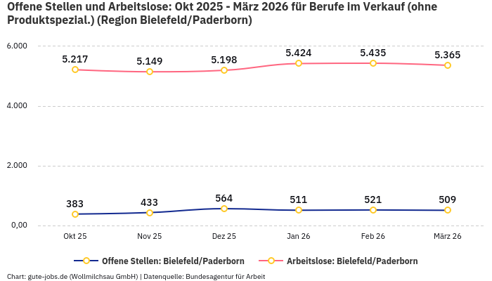 Offene Stellen und Arbeitslose: Okt 2025 - März 2026 | Für Berufe im Verkauf (ohne Produktspezial.) | Region Bielefeld/Paderborn