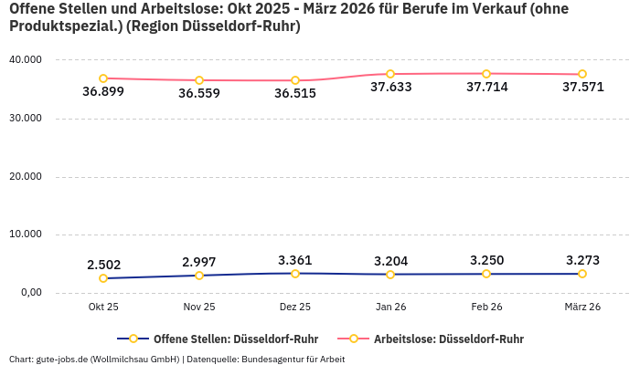 Offene Stellen und Arbeitslose: Okt 2025 - März 2026 | Für Berufe im Verkauf (ohne Produktspezial.) | Region Düsseldorf-Ruhr