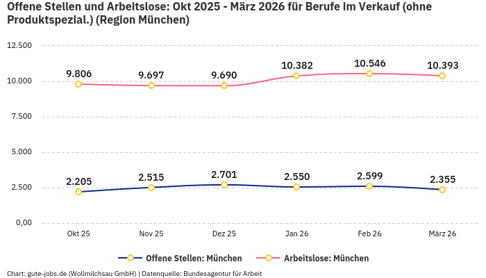 Offene Stellen und Arbeitslose: Okt 2025 - März 2026 | Für Berufe im Verkauf (ohne Produktspezial.) | Region München Offene Stellen und Arbeitslose: Okt 2025 - März 2026 | Für Berufe im Verkauf (ohne Produktspezial.) | Region München