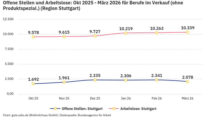Offene Stellen und Arbeitslose: Okt 2025 - März 2026 | Für Berufe im Verkauf (ohne Produktspezial.) | Region Stuttgart