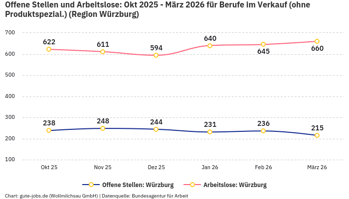 Offene Stellen und Arbeitslose: Okt 2025 - März 2026 | Für Berufe im Verkauf (ohne Produktspezial.) | Region Würzburg