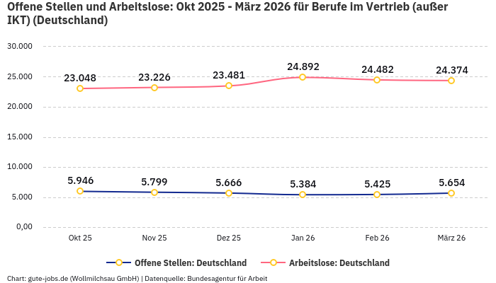 Offene Stellen und Arbeitslose: Okt 2025 - März 2026 | Für Berufe im Vertrieb (außer IKT) | Bundesland Deutschland