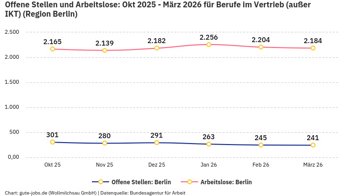 Offene Stellen und Arbeitslose: Okt 2025 - März 2026 | Für Berufe im Vertrieb (außer IKT) | Region Berlin