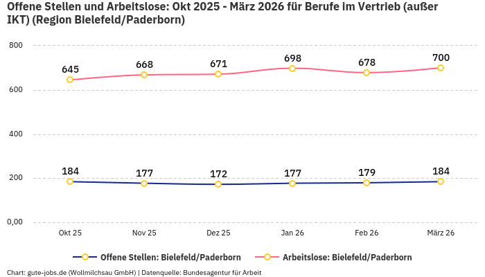 Offene Stellen und Arbeitslose: Okt 2025 - März 2026 | Für Berufe im Vertrieb (außer IKT) | Region Bielefeld/Paderborn