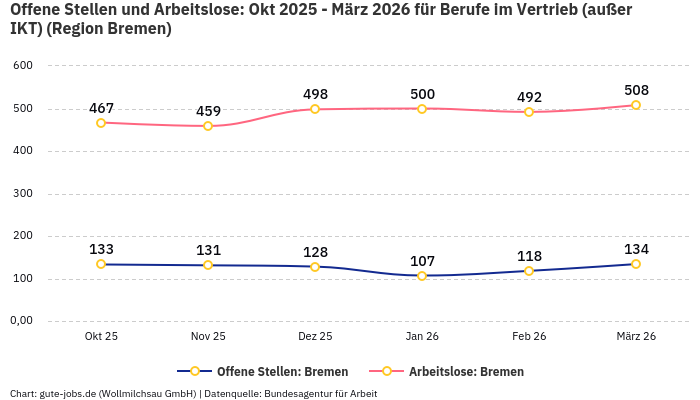Offene Stellen und Arbeitslose: Okt 2025 - März 2026 | Für Berufe im Vertrieb (außer IKT) | Region Bremen